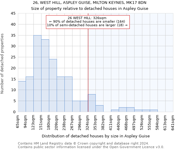 26, WEST HILL, ASPLEY GUISE, MILTON KEYNES, MK17 8DN: Size of property relative to detached houses in Aspley Guise