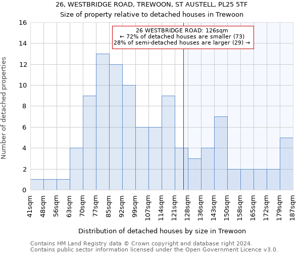 26, WESTBRIDGE ROAD, TREWOON, ST AUSTELL, PL25 5TF: Size of property relative to detached houses in Trewoon