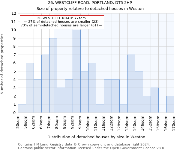 26, WESTCLIFF ROAD, PORTLAND, DT5 2HP: Size of property relative to detached houses in Weston