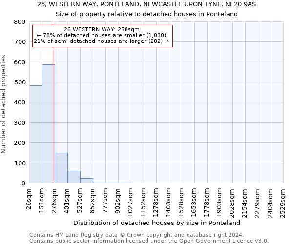 26, WESTERN WAY, PONTELAND, NEWCASTLE UPON TYNE, NE20 9AS: Size of property relative to detached houses in Ponteland