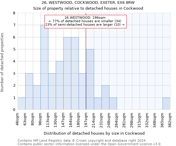 26, WESTWOOD, COCKWOOD, EXETER, EX6 8RW: Size of property relative to detached houses in Cockwood