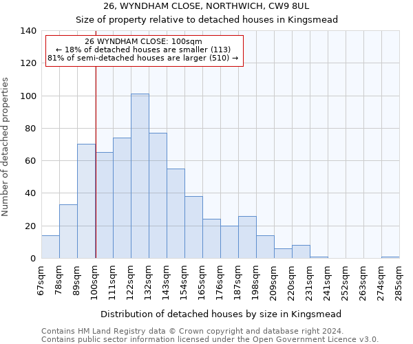 26, WYNDHAM CLOSE, NORTHWICH, CW9 8UL: Size of property relative to detached houses in Kingsmead