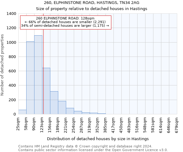 260, ELPHINSTONE ROAD, HASTINGS, TN34 2AG: Size of property relative to detached houses in Hastings