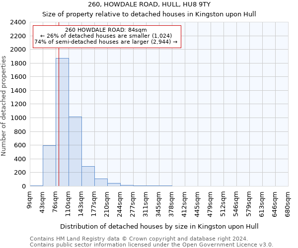 260, HOWDALE ROAD, HULL, HU8 9TY: Size of property relative to detached houses in Kingston upon Hull