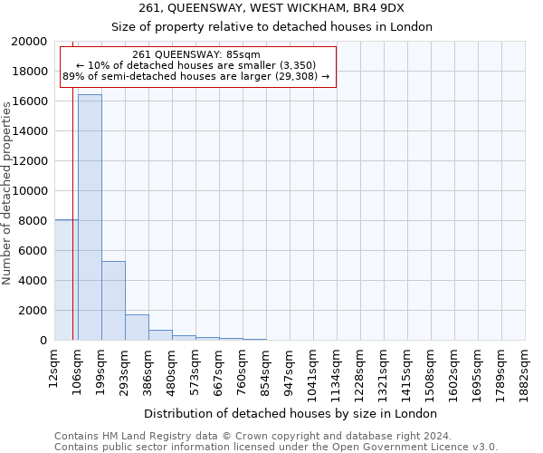 261, QUEENSWAY, WEST WICKHAM, BR4 9DX: Size of property relative to detached houses in London