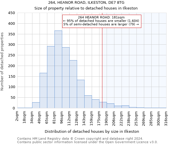 264, HEANOR ROAD, ILKESTON, DE7 8TG: Size of property relative to detached houses in Ilkeston