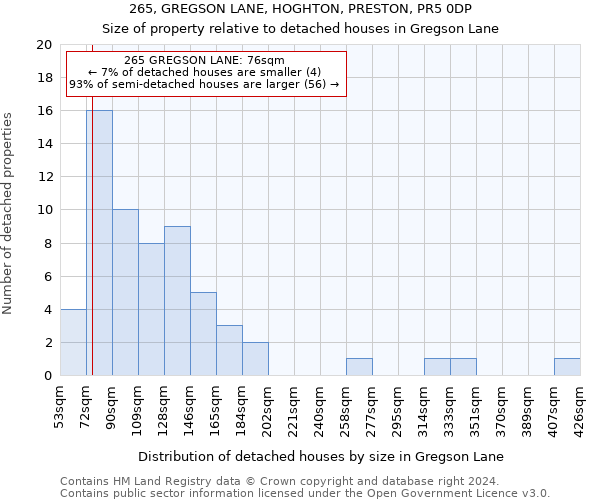 265, GREGSON LANE, HOGHTON, PRESTON, PR5 0DP: Size of property relative to detached houses in Gregson Lane