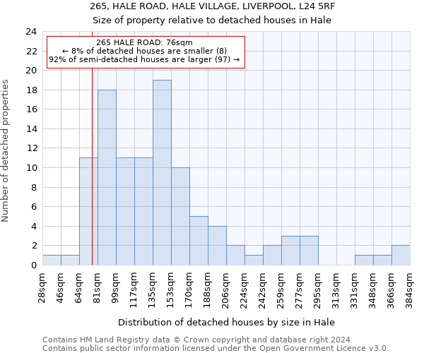 265, HALE ROAD, HALE VILLAGE, LIVERPOOL, L24 5RF: Size of property relative to detached houses in Hale