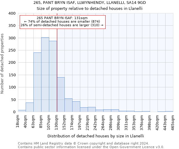 265, PANT BRYN ISAF, LLWYNHENDY, LLANELLI, SA14 9GD: Size of property relative to detached houses in Llanelli