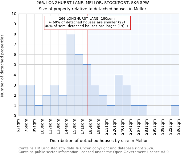 266, LONGHURST LANE, MELLOR, STOCKPORT, SK6 5PW: Size of property relative to detached houses in Mellor