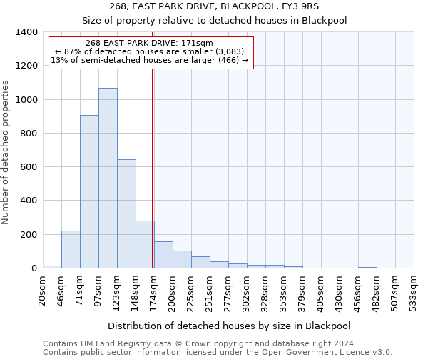 268, EAST PARK DRIVE, BLACKPOOL, FY3 9RS: Size of property relative to detached houses in Blackpool