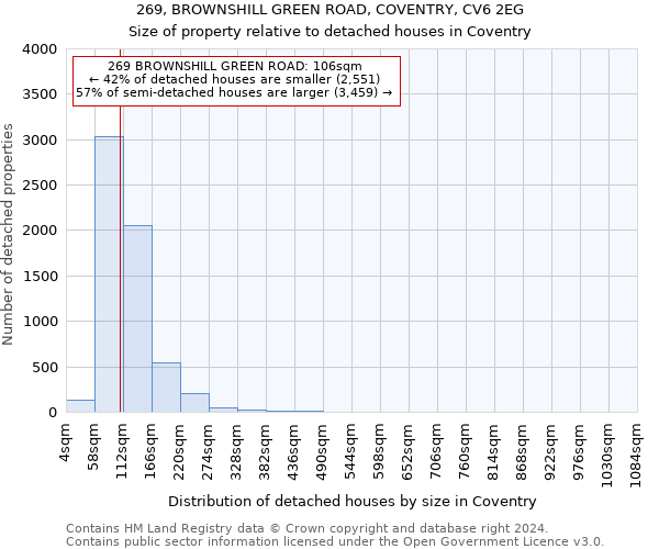 269, BROWNSHILL GREEN ROAD, COVENTRY, CV6 2EG: Size of property relative to detached houses in Coventry