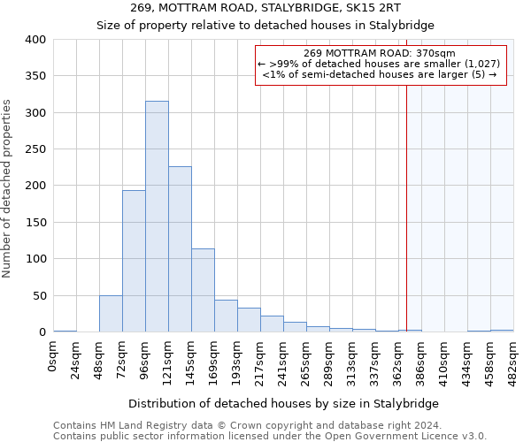 269, MOTTRAM ROAD, STALYBRIDGE, SK15 2RT: Size of property relative to detached houses in Stalybridge