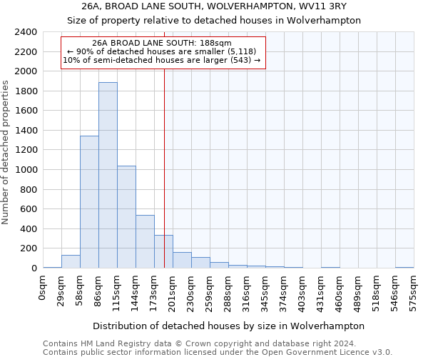 26A, BROAD LANE SOUTH, WOLVERHAMPTON, WV11 3RY: Size of property relative to detached houses in Wolverhampton