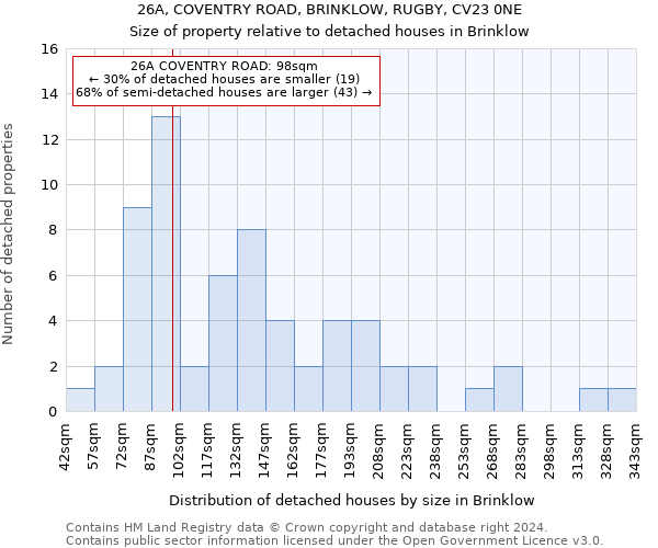 26A, COVENTRY ROAD, BRINKLOW, RUGBY, CV23 0NE: Size of property relative to detached houses in Brinklow