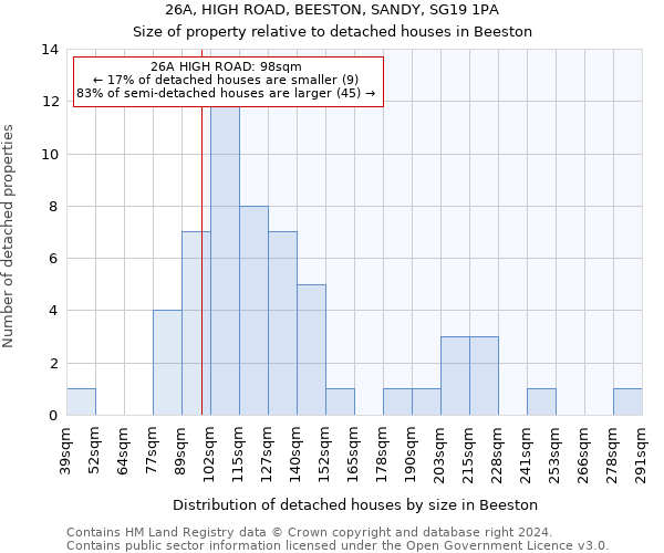 26A, HIGH ROAD, BEESTON, SANDY, SG19 1PA: Size of property relative to detached houses in Beeston