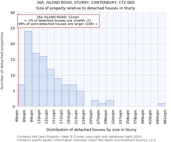 26A, ISLAND ROAD, STURRY, CANTERBURY, CT2 0ED: Size of property relative to detached houses in Sturry