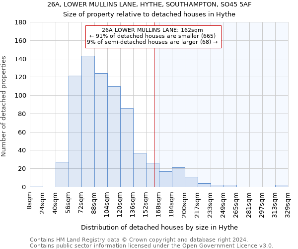 26A, LOWER MULLINS LANE, HYTHE, SOUTHAMPTON, SO45 5AF: Size of property relative to detached houses in Hythe