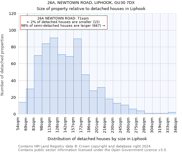 26A, NEWTOWN ROAD, LIPHOOK, GU30 7DX: Size of property relative to detached houses in Liphook