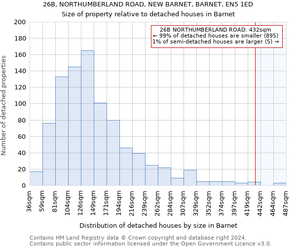 26B, NORTHUMBERLAND ROAD, NEW BARNET, BARNET, EN5 1ED: Size of property relative to detached houses in Barnet