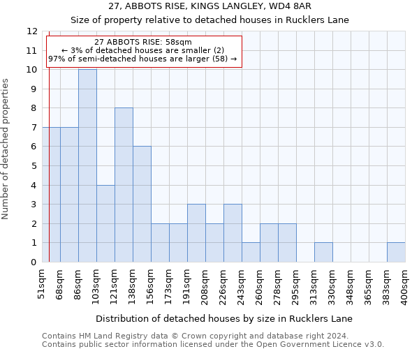 27, ABBOTS RISE, KINGS LANGLEY, WD4 8AR: Size of property relative to detached houses in Rucklers Lane