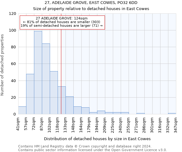 27, ADELAIDE GROVE, EAST COWES, PO32 6DD: Size of property relative to detached houses in East Cowes