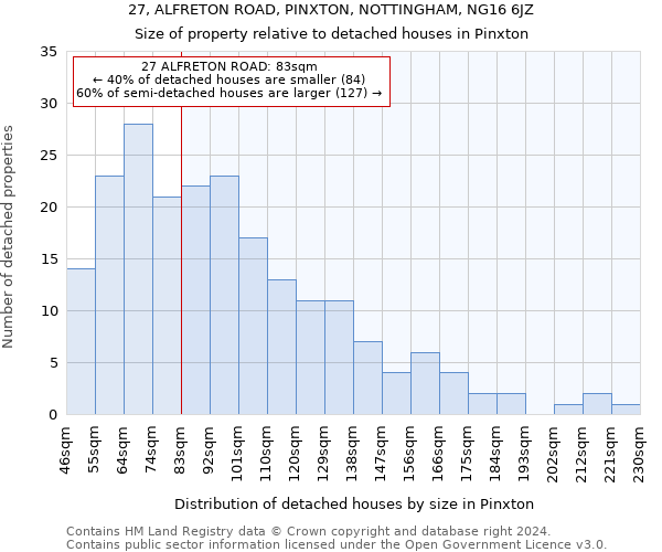 27, ALFRETON ROAD, PINXTON, NOTTINGHAM, NG16 6JZ: Size of property relative to detached houses in Pinxton