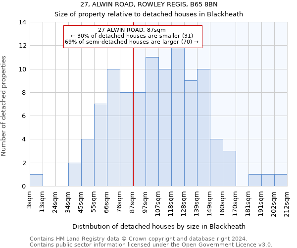 27, ALWIN ROAD, ROWLEY REGIS, B65 8BN: Size of property relative to detached houses in Blackheath