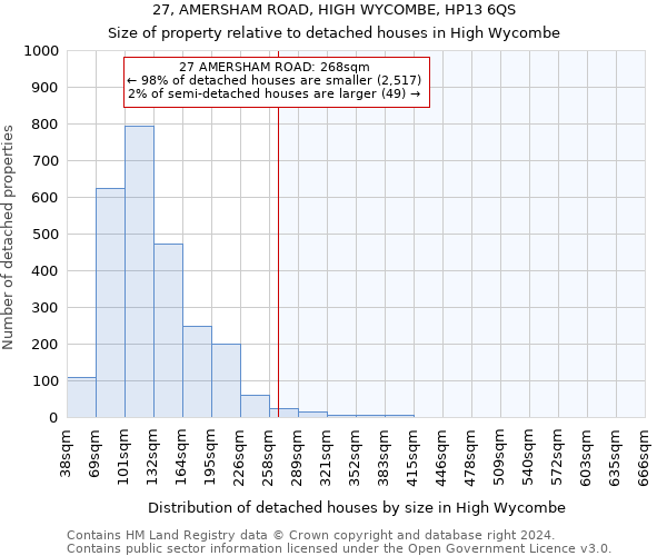 27, AMERSHAM ROAD, HIGH WYCOMBE, HP13 6QS: Size of property relative to detached houses in High Wycombe