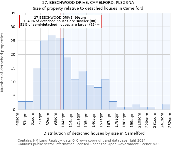 27, BEECHWOOD DRIVE, CAMELFORD, PL32 9NA: Size of property relative to detached houses in Camelford