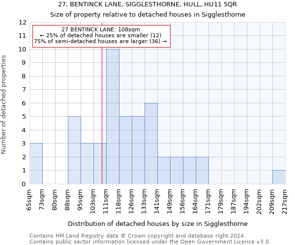 27, BENTINCK LANE, SIGGLESTHORNE, HULL, HU11 5QR: Size of property relative to detached houses in Sigglesthorne