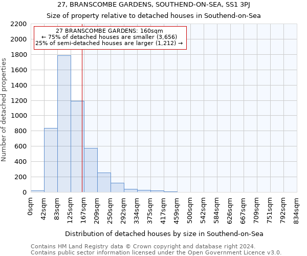 27, BRANSCOMBE GARDENS, SOUTHEND-ON-SEA, SS1 3PJ: Size of property relative to detached houses in Southend-on-Sea