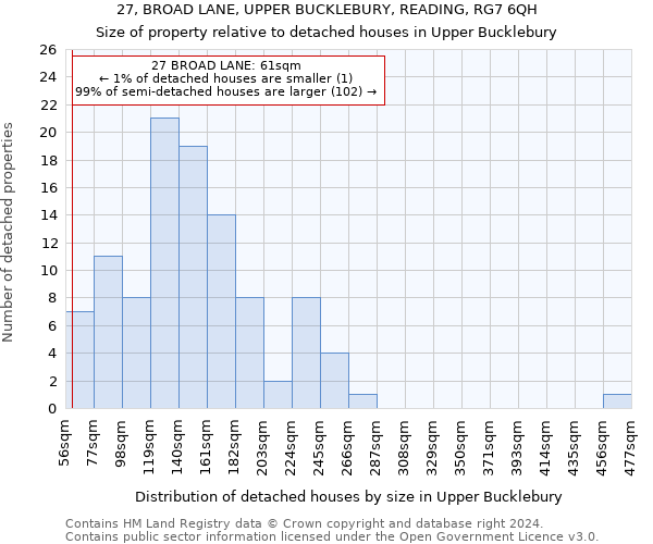 27, BROAD LANE, UPPER BUCKLEBURY, READING, RG7 6QH: Size of property relative to detached houses in Upper Bucklebury