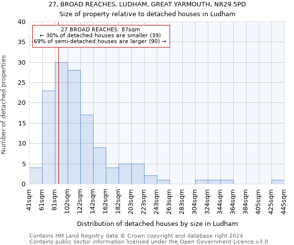 27, BROAD REACHES, LUDHAM, GREAT YARMOUTH, NR29 5PD: Size of property relative to detached houses in Ludham