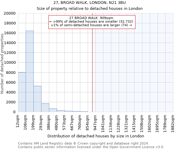 27, BROAD WALK, LONDON, N21 3BU: Size of property relative to detached houses in London