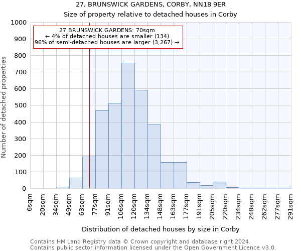 27, BRUNSWICK GARDENS, CORBY, NN18 9ER: Size of property relative to detached houses in Corby