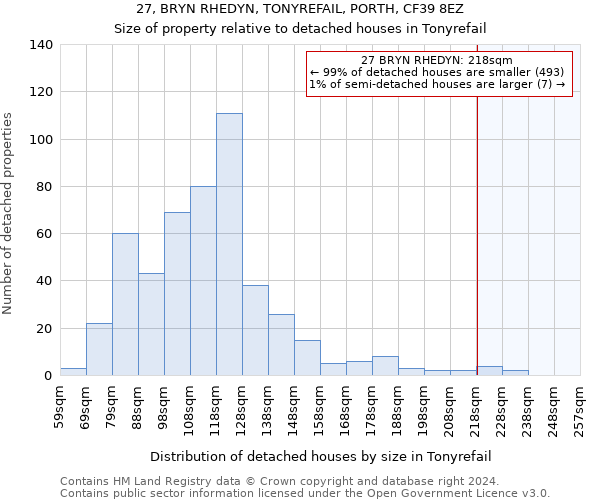 27, BRYN RHEDYN, TONYREFAIL, PORTH, CF39 8EZ: Size of property relative to detached houses in Tonyrefail