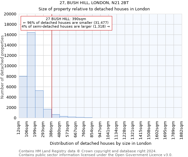 27, BUSH HILL, LONDON, N21 2BT: Size of property relative to detached houses in London