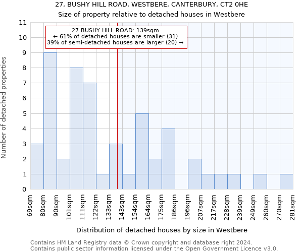 27, BUSHY HILL ROAD, WESTBERE, CANTERBURY, CT2 0HE: Size of property relative to detached houses in Westbere