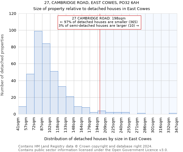 27, CAMBRIDGE ROAD, EAST COWES, PO32 6AH: Size of property relative to detached houses in East Cowes