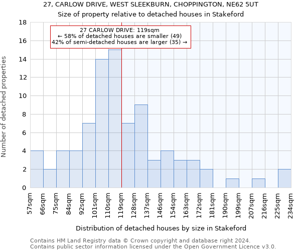 27, CARLOW DRIVE, WEST SLEEKBURN, CHOPPINGTON, NE62 5UT: Size of property relative to detached houses in Stakeford