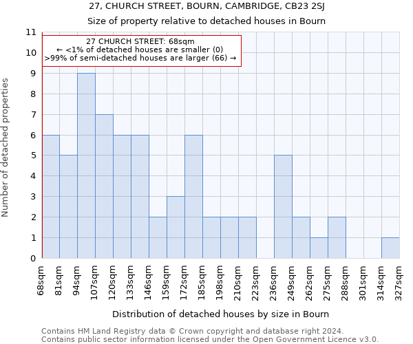 27, CHURCH STREET, BOURN, CAMBRIDGE, CB23 2SJ: Size of property relative to detached houses in Bourn