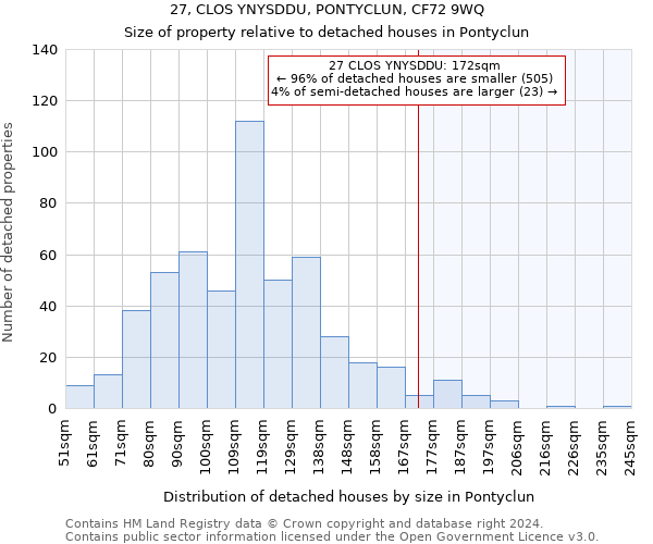 27, CLOS YNYSDDU, PONTYCLUN, CF72 9WQ: Size of property relative to detached houses in Pontyclun