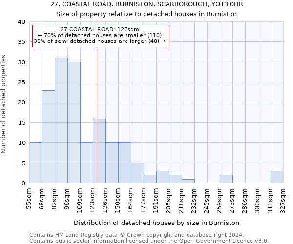 27, COASTAL ROAD, BURNISTON, SCARBOROUGH, YO13 0HR: Size of property relative to detached houses in Burniston