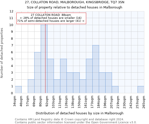 27, COLLATON ROAD, MALBOROUGH, KINGSBRIDGE, TQ7 3SN: Size of property relative to detached houses in Malborough