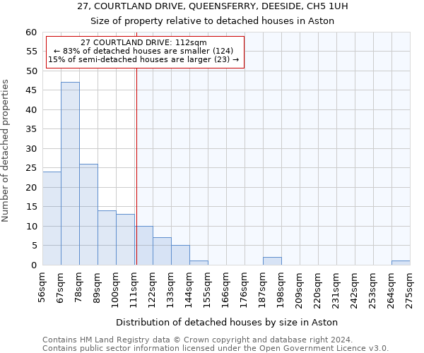 27, COURTLAND DRIVE, QUEENSFERRY, DEESIDE, CH5 1UH: Size of property relative to detached houses in Aston