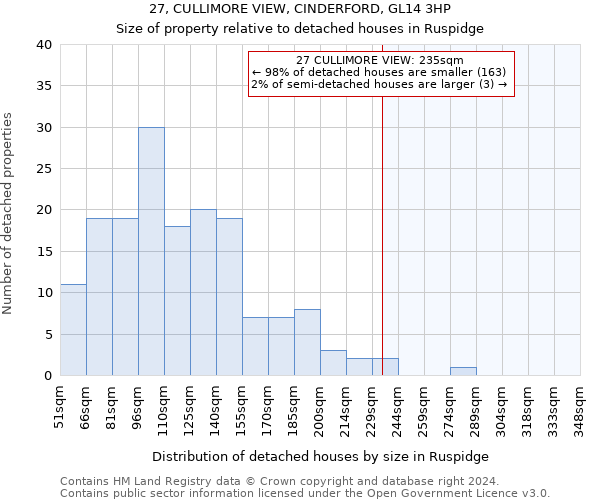 27, CULLIMORE VIEW, CINDERFORD, GL14 3HP: Size of property relative to detached houses in Ruspidge