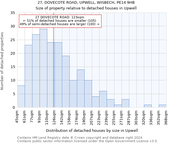 27, DOVECOTE ROAD, UPWELL, WISBECH, PE14 9HB: Size of property relative to detached houses in Upwell