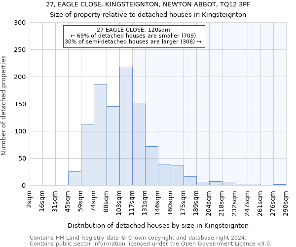 27, EAGLE CLOSE, KINGSTEIGNTON, NEWTON ABBOT, TQ12 3PF: Size of property relative to detached houses in Kingsteignton