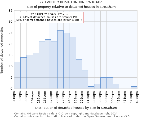 27, EARDLEY ROAD, LONDON, SW16 6DA: Size of property relative to detached houses in Streatham